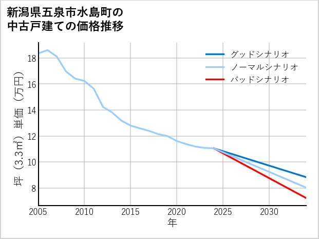 新潟県五泉市水島町の中古戸建て価格推移