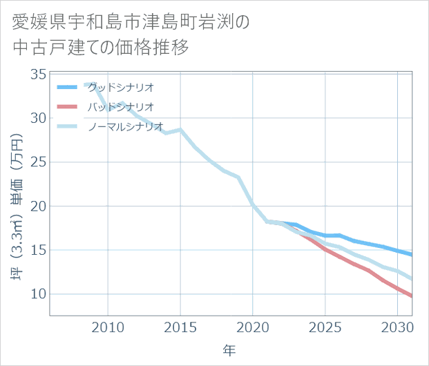 愛媛県宇和島市津島町岩渕の中古戸建て価格推移