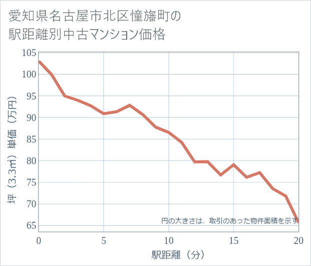 愛知県名古屋市北区憧旛町の徒歩距離別の中古マンション坪単価