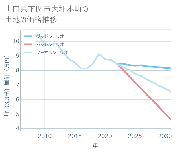 山口県下関市大坪本町の土地価格推移