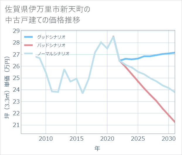 佐賀県伊万里市新天町の中古戸建て価格推移
