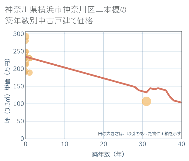 神奈川県横浜市神奈川区二本榎の築年数別の中古戸建て坪単価