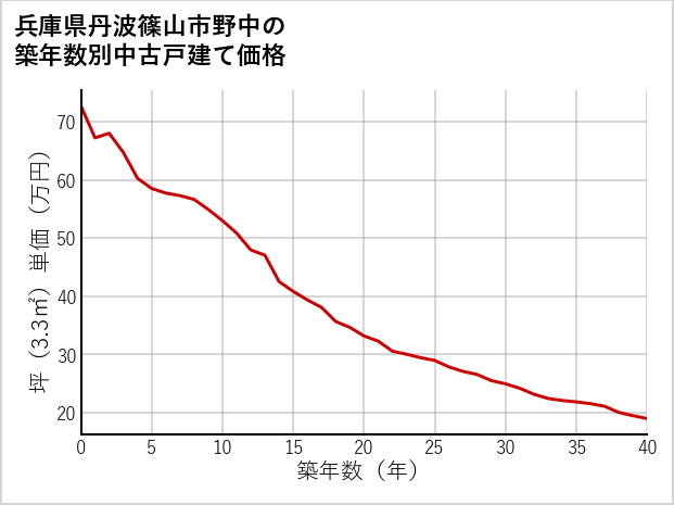 兵庫県丹波篠山市野中の築年数別の中古戸建て坪単価