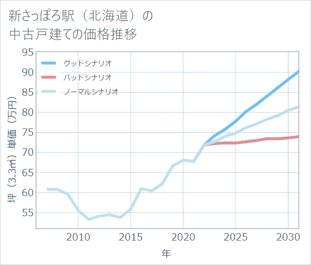 新さっぽろ駅(北海道)の中古戸建て価格推移