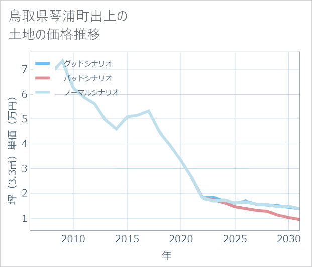 鳥取県琴浦町出上の土地価格推移