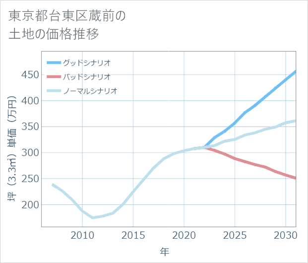 東京都台東区蔵前の土地価格推移