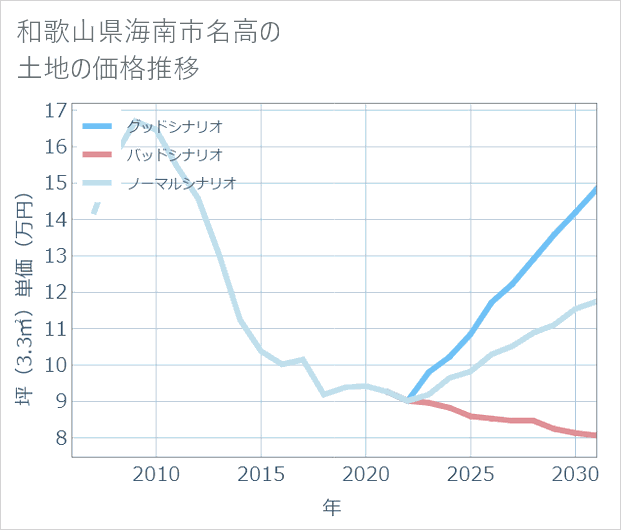 和歌山県海南市名高の土地価格推移