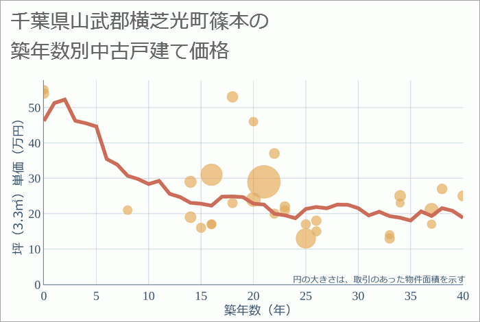 千葉県山武郡横芝光町篠本の築年数別の中古戸建て坪単価