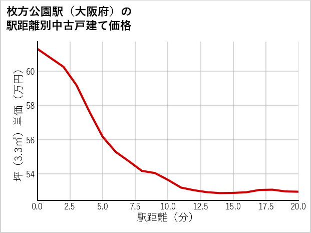枚方公園駅（大阪府）の徒歩距離別の中古戸建て坪単価
