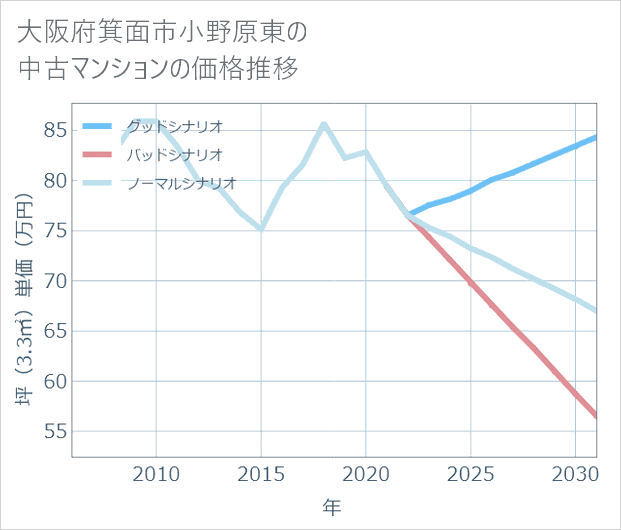 大阪府箕面市小野原東の中古マンション価格推移