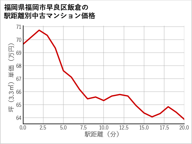 福岡県福岡市早良区飯倉の徒歩距離別の中古マンション坪単価