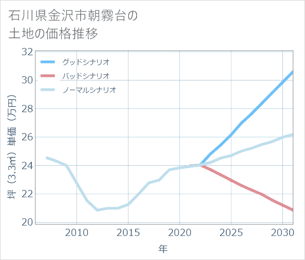 石川県金沢市朝霧台の土地価格推移
