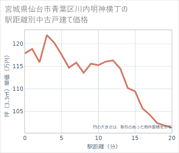宮城県仙台市青葉区川内明神横丁の徒歩距離別の中古戸建て坪単価