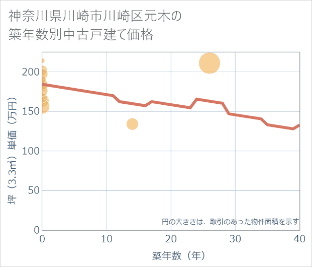 神奈川県川崎市川崎区元木の築年数別の中古戸建て坪単価