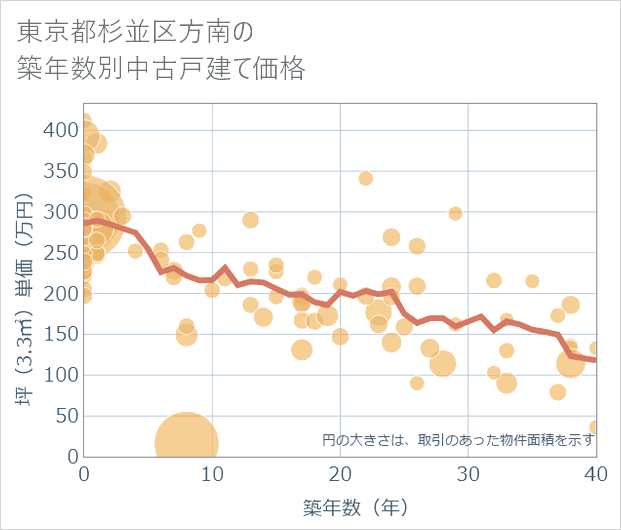 東京都杉並区方南の築年数別の中古戸建て坪単価