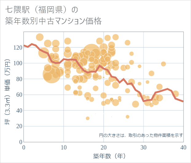 七隈駅(福岡県)の築年数別の中古マンション坪単価