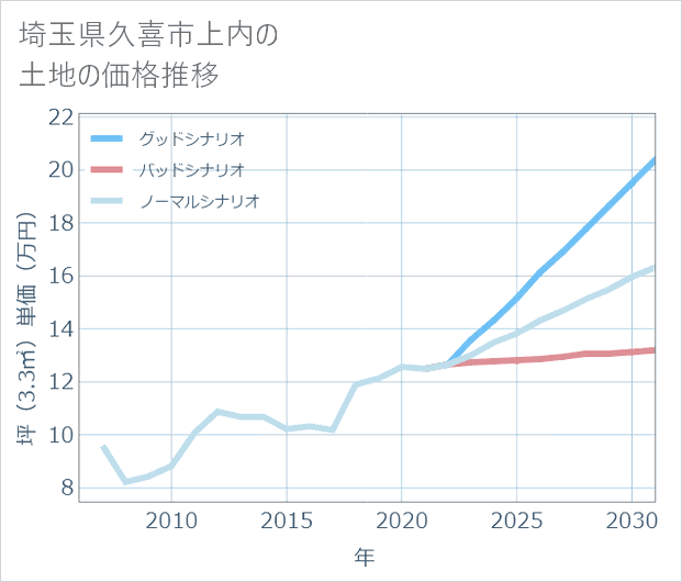 埼玉県久喜市上内の土地価格推移