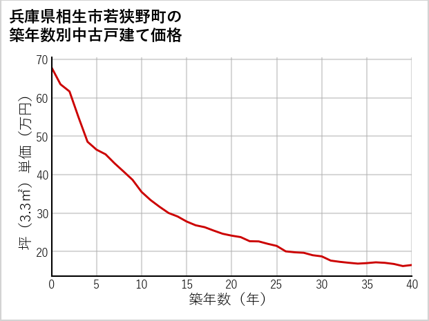 兵庫県相生市若狭野町の築年数別の中古戸建て坪単価