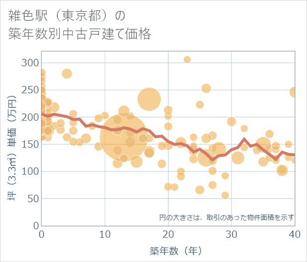 雑色駅(東京都)の築年数別の中古戸建て坪単価