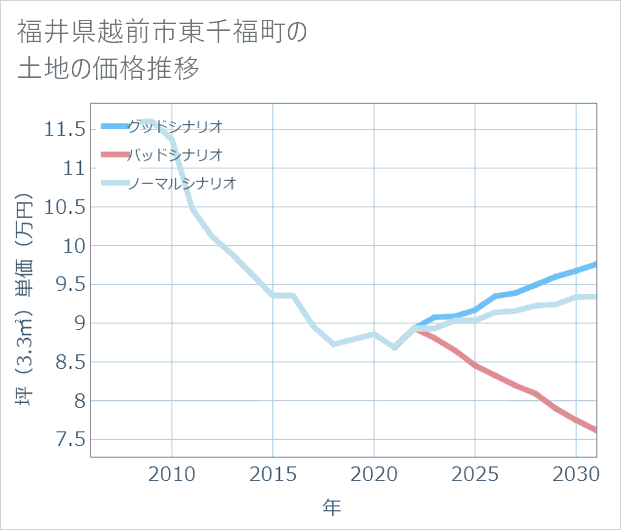 福井県越前市東千福町の土地価格推移