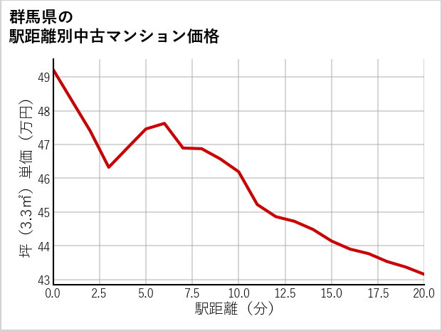 群馬県の徒歩距離別の中古マンション坪単価