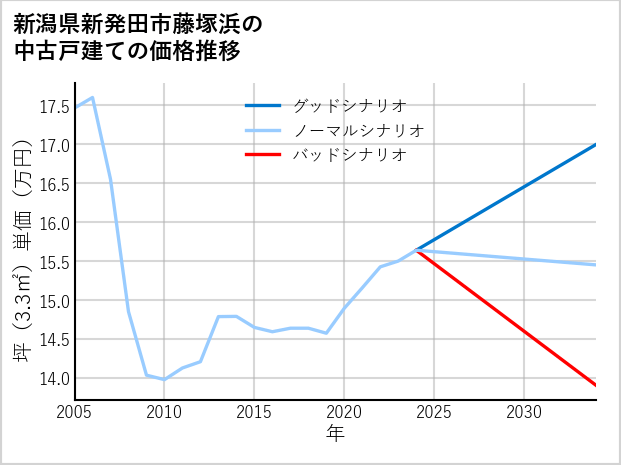 新潟県新発田市藤塚浜の中古戸建て価格推移