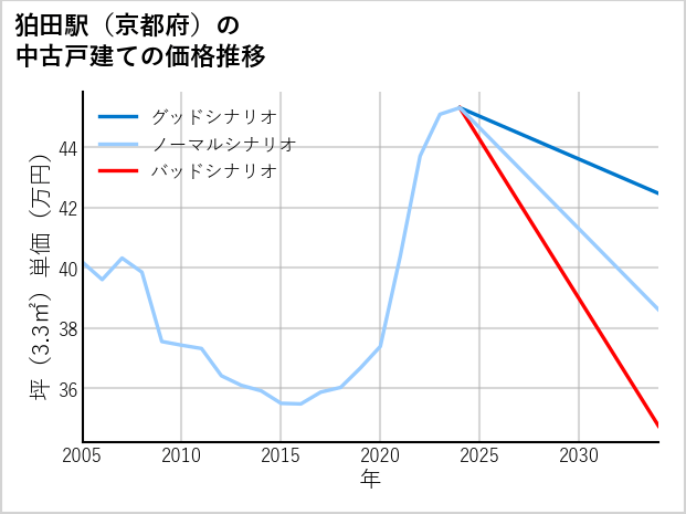 狛田駅（京都府）の中古戸建て価格推移