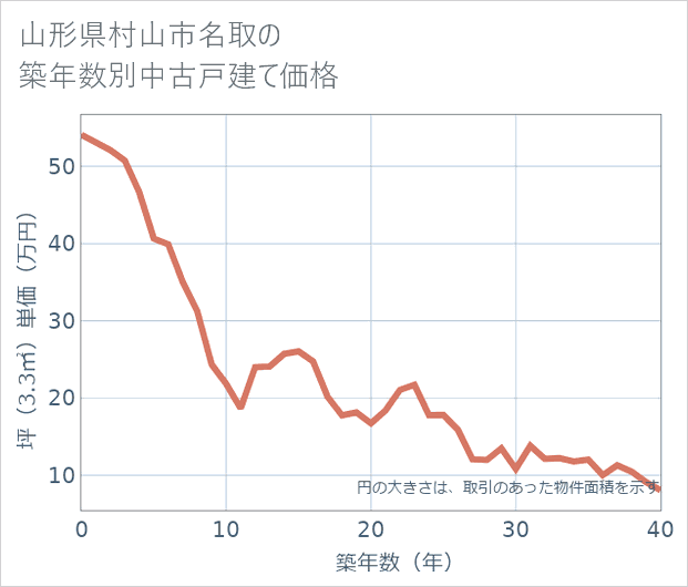 山形県村山市名取の築年数別の中古戸建て坪単価
