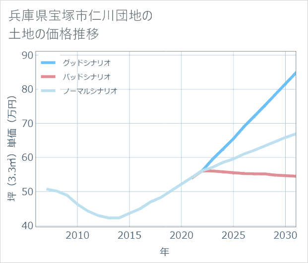 兵庫県宝塚市仁川団地の土地価格推移
