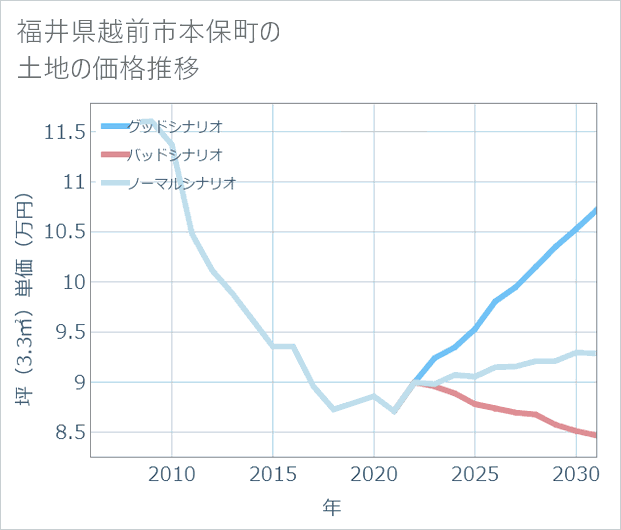 福井県越前市本保町の土地価格推移