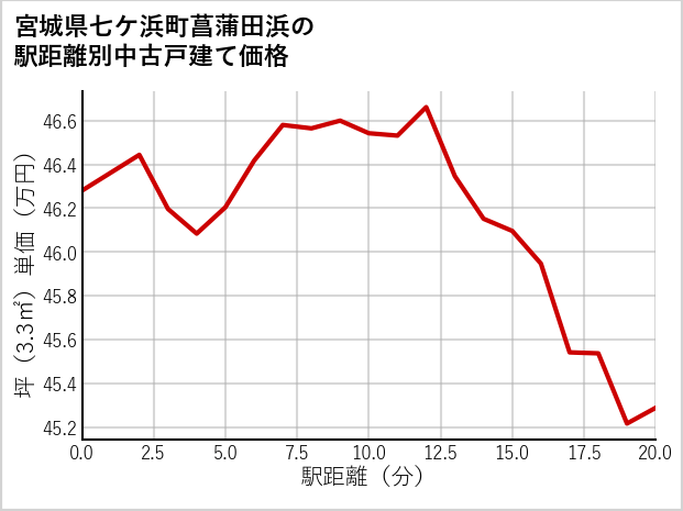 宮城県七ケ浜町菖蒲田浜の徒歩距離別の中古戸建て坪単価