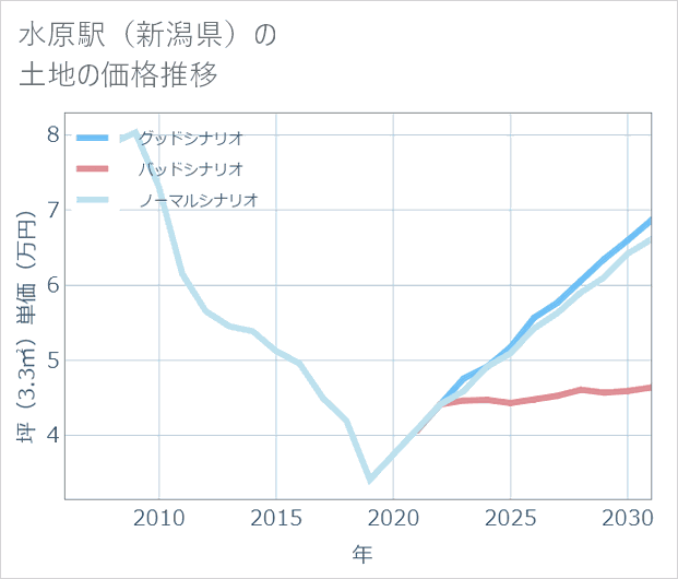 水原駅(新潟県)の土地価格推移