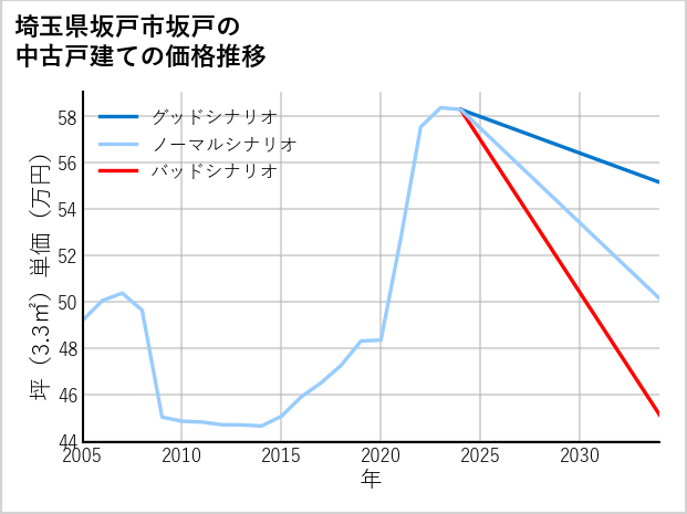 埼玉県坂戸市坂戸の中古戸建て価格推移