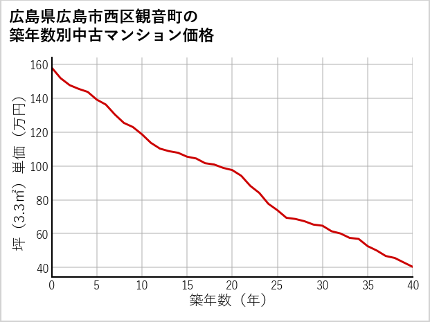 広島県広島市西区観音町の築年数別の中古マンション坪単価