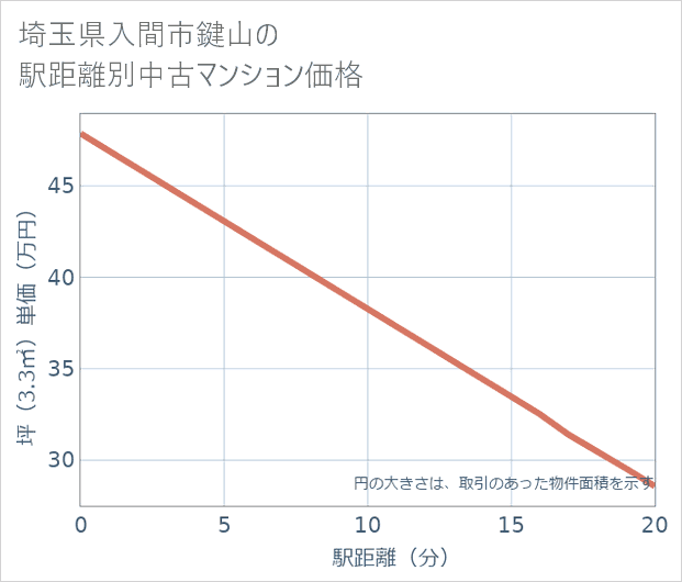 埼玉県入間市鍵山の徒歩距離別の中古マンション坪単価