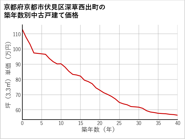 京都府京都市伏見区深草西出町の築年数別の中古戸建て坪単価