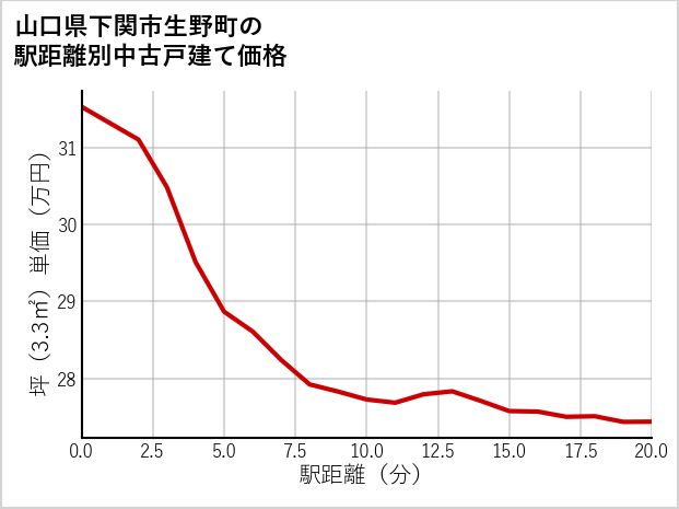 山口県下関市生野町の徒歩距離別の中古戸建て坪単価