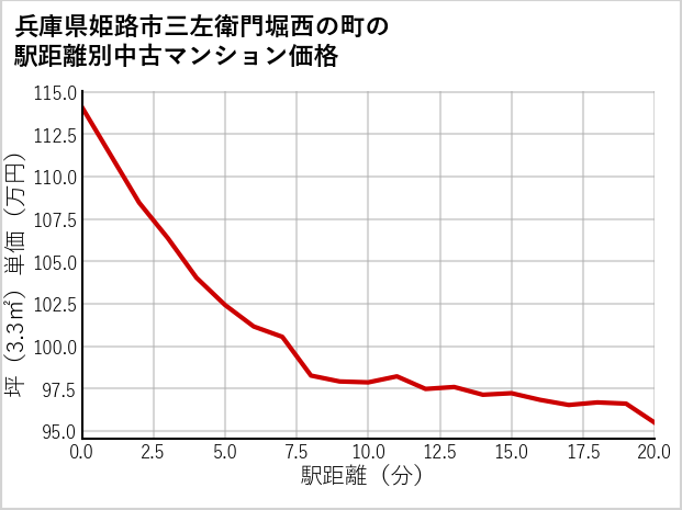 兵庫県姫路市三左衛門堀西の町の徒歩距離別の中古マンション坪単価