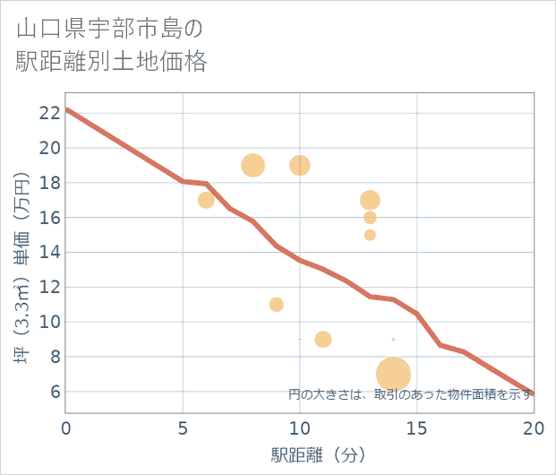 山口県宇部市島の徒歩距離別の土地坪単価