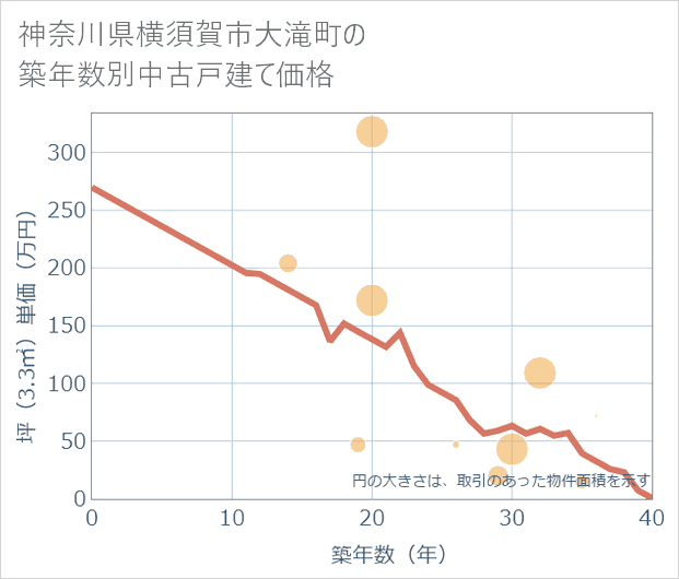 神奈川県横須賀市大滝町の築年数別の中古戸建て坪単価