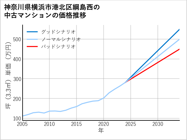 神奈川県横浜市港北区綱島西の中古マンション価格推移