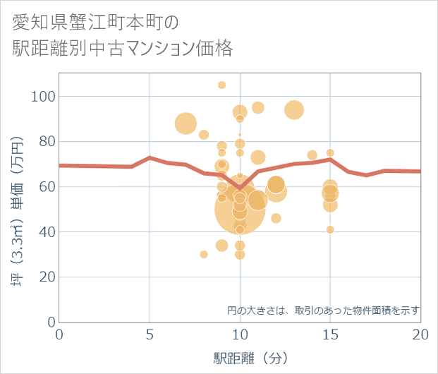 愛知県蟹江町本町の徒歩距離別の中古マンション坪単価