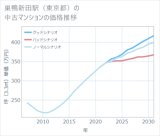 巣鴨新田駅(東京都)の中古マンション価格推移