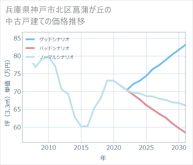 兵庫県神戸市北区菖蒲が丘の中古戸建て価格推移
