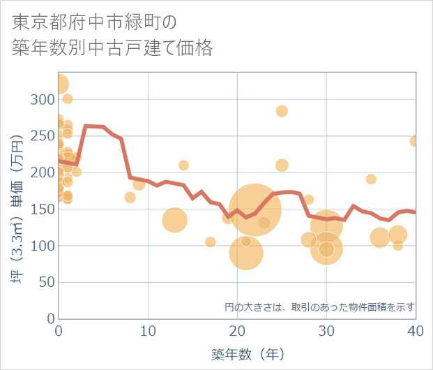 東京都府中市緑町の築年数別の中古戸建て坪単価