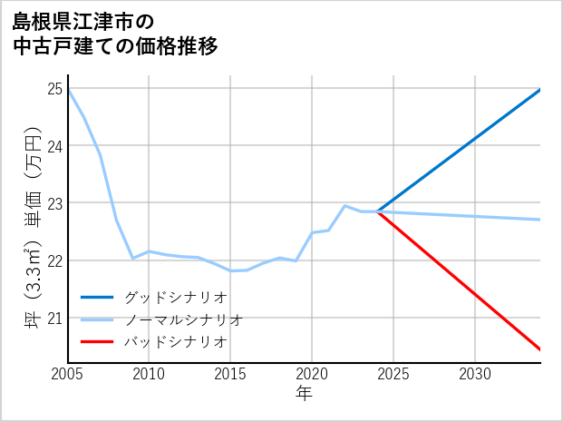 島根県江津市の中古戸建て価格推移