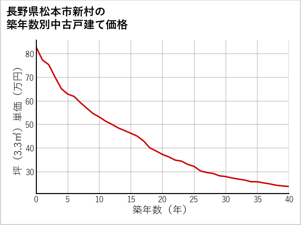 長野県松本市新村の築年数別の中古戸建て坪単価