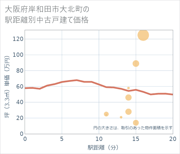 大阪府岸和田市大北町の徒歩距離別の中古戸建て坪単価