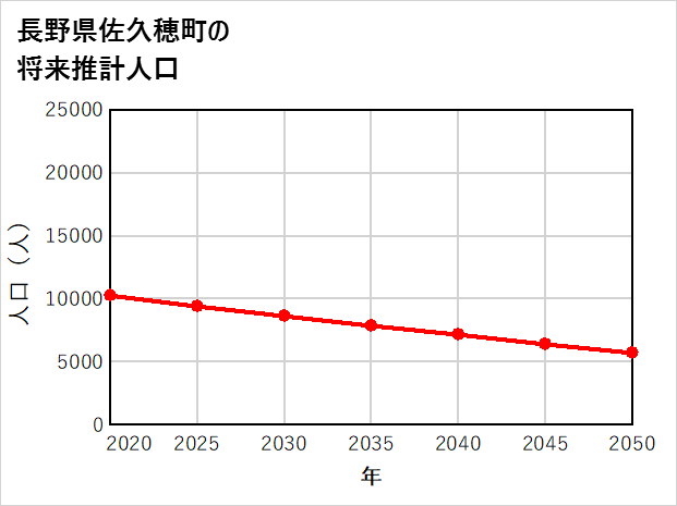 佐久穂町の将来推計人口