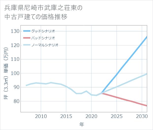兵庫県尼崎市武庫之荘東の中古戸建て価格推移